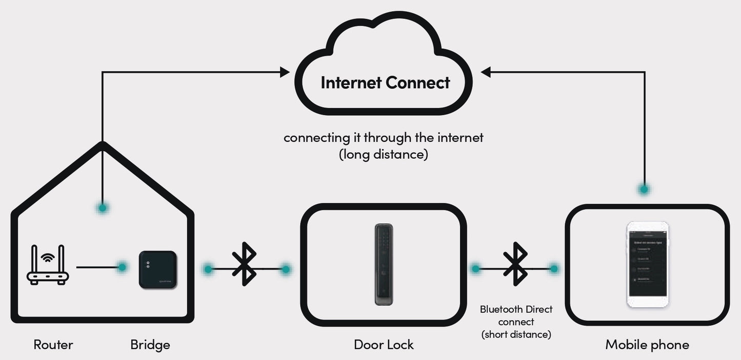 igloohome WiFi Bridge