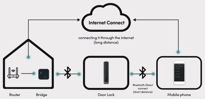 igloohome WiFi Bridge
